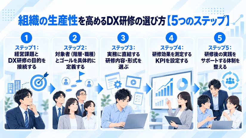 組織の生産性を高めるDX研修の選び方【5つのステップ】