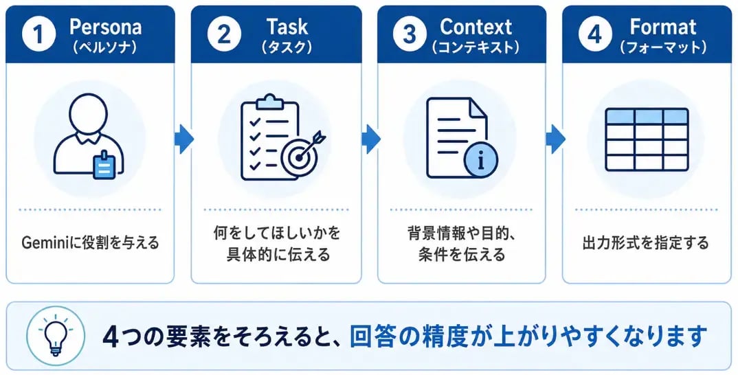 精度が劇的に向上する！Geminiプロンプトの基本構造「PTCFフレームワーク」