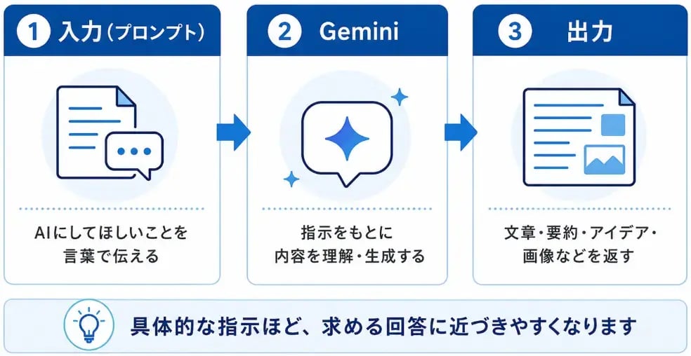 はじめに：Geminiで業務効率を劇的に変える「プロンプト」とは？