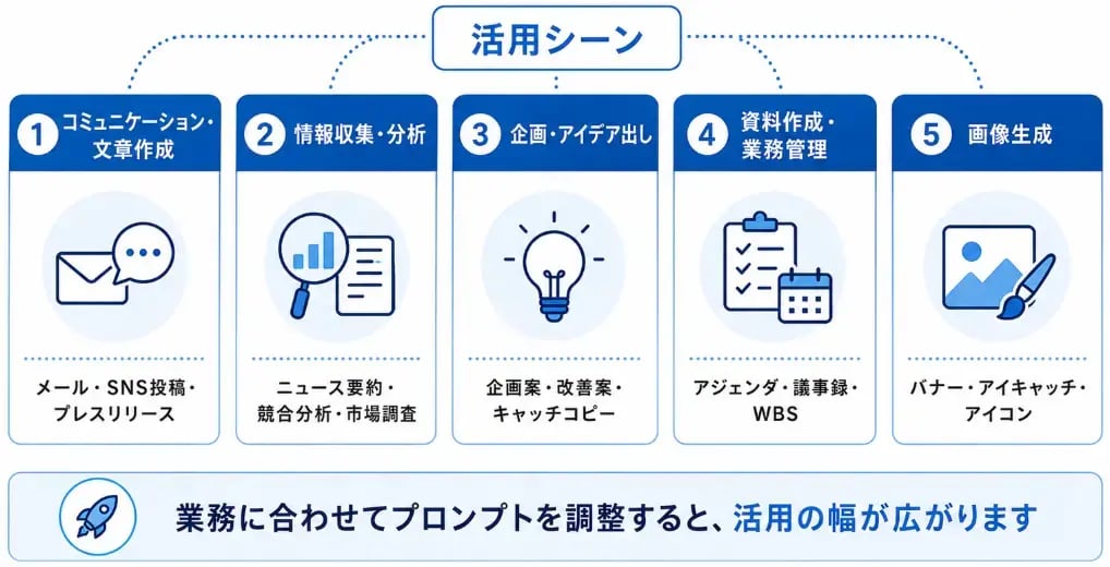 【コピペOK】すぐに使える！ビジネスシーン別プロンプト例文50選