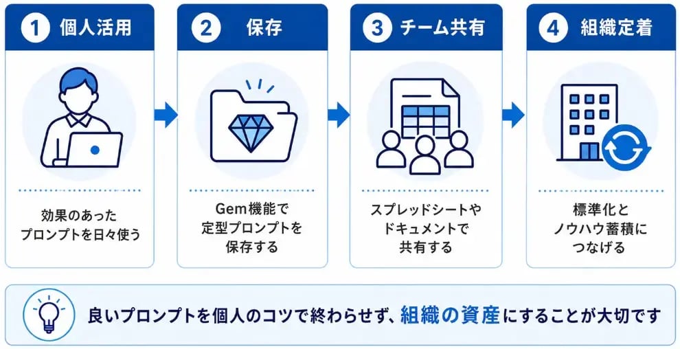 【応用編】作成したプロンプトを保存・共有する方法